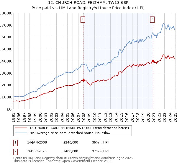 12, CHURCH ROAD, FELTHAM, TW13 6SP: Price paid vs HM Land Registry's House Price Index