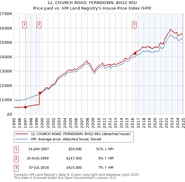 12, CHURCH ROAD, FERNDOWN, BH22 9EU: Price paid vs HM Land Registry's House Price Index