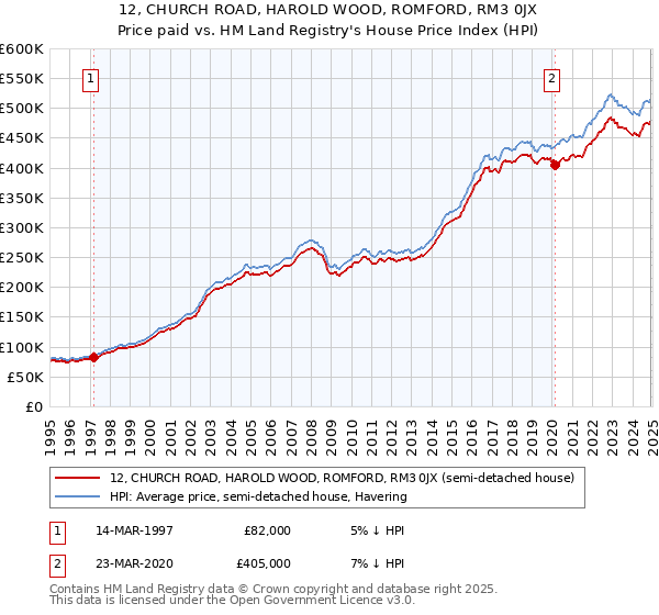 12, CHURCH ROAD, HAROLD WOOD, ROMFORD, RM3 0JX: Price paid vs HM Land Registry's House Price Index