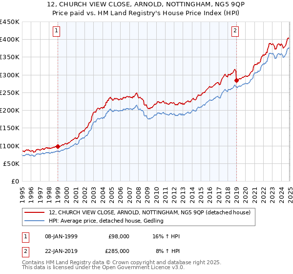 12, CHURCH VIEW CLOSE, ARNOLD, NOTTINGHAM, NG5 9QP: Price paid vs HM Land Registry's House Price Index