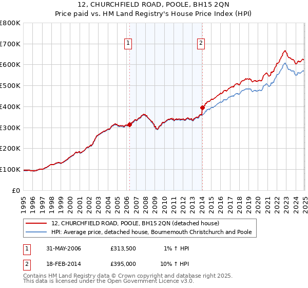 12, CHURCHFIELD ROAD, POOLE, BH15 2QN: Price paid vs HM Land Registry's House Price Index
