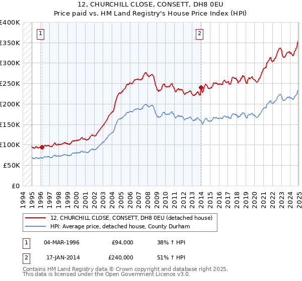 12, CHURCHILL CLOSE, CONSETT, DH8 0EU: Price paid vs HM Land Registry's House Price Index