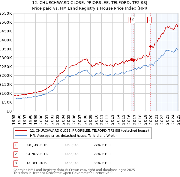 12, CHURCHWARD CLOSE, PRIORSLEE, TELFORD, TF2 9SJ: Price paid vs HM Land Registry's House Price Index