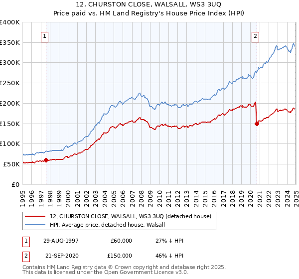 12, CHURSTON CLOSE, WALSALL, WS3 3UQ: Price paid vs HM Land Registry's House Price Index