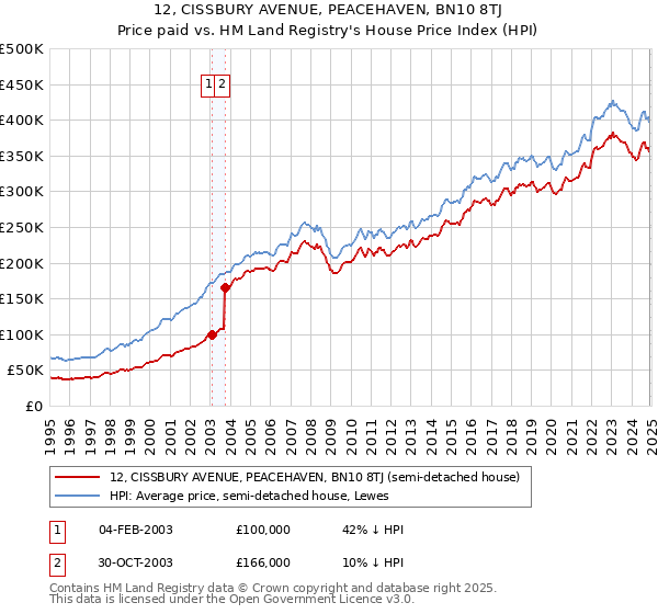 12, CISSBURY AVENUE, PEACEHAVEN, BN10 8TJ: Price paid vs HM Land Registry's House Price Index