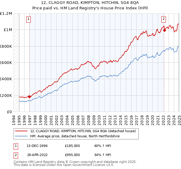 12, CLAGGY ROAD, KIMPTON, HITCHIN, SG4 8QA: Price paid vs HM Land Registry's House Price Index