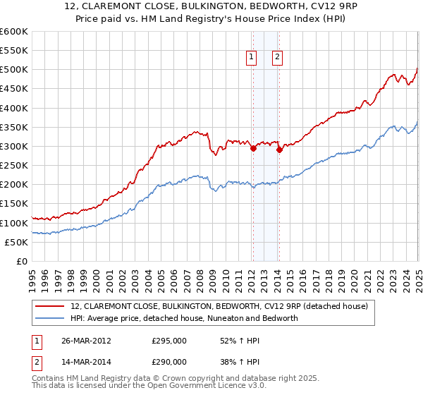12, CLAREMONT CLOSE, BULKINGTON, BEDWORTH, CV12 9RP: Price paid vs HM Land Registry's House Price Index
