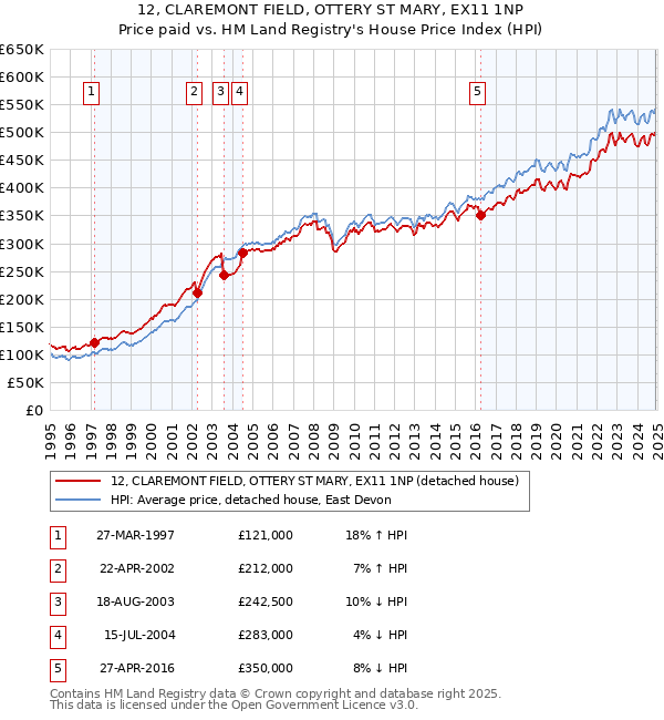 12, CLAREMONT FIELD, OTTERY ST MARY, EX11 1NP: Price paid vs HM Land Registry's House Price Index