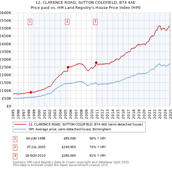 12, CLARENCE ROAD, SUTTON COLDFIELD, B74 4AE: Price paid vs HM Land Registry's House Price Index