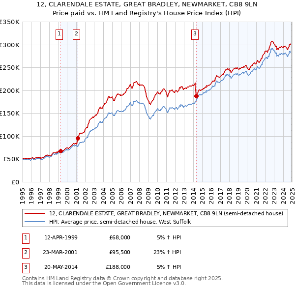 12, CLARENDALE ESTATE, GREAT BRADLEY, NEWMARKET, CB8 9LN: Price paid vs HM Land Registry's House Price Index