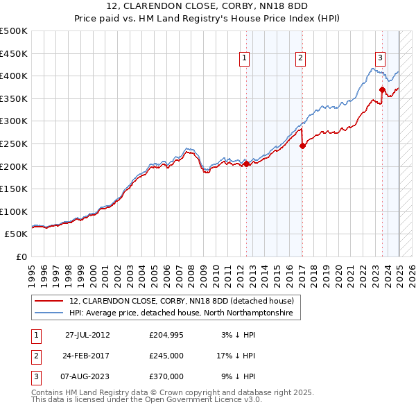 12, CLARENDON CLOSE, CORBY, NN18 8DD: Price paid vs HM Land Registry's House Price Index