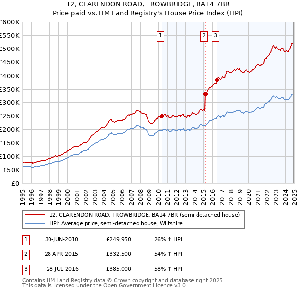 12, CLARENDON ROAD, TROWBRIDGE, BA14 7BR: Price paid vs HM Land Registry's House Price Index