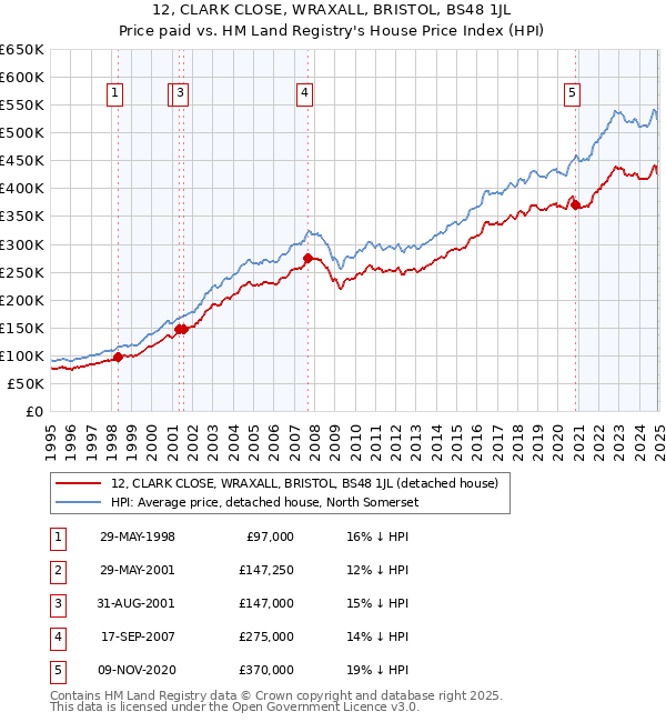 12, CLARK CLOSE, WRAXALL, BRISTOL, BS48 1JL: Price paid vs HM Land Registry's House Price Index