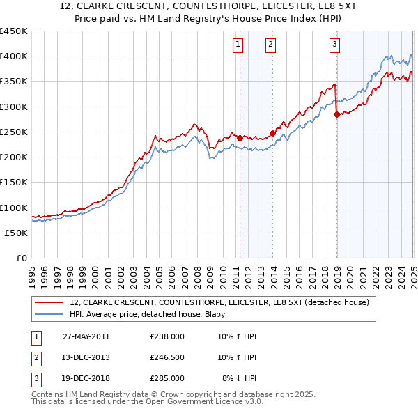12, CLARKE CRESCENT, COUNTESTHORPE, LEICESTER, LE8 5XT: Price paid vs HM Land Registry's House Price Index