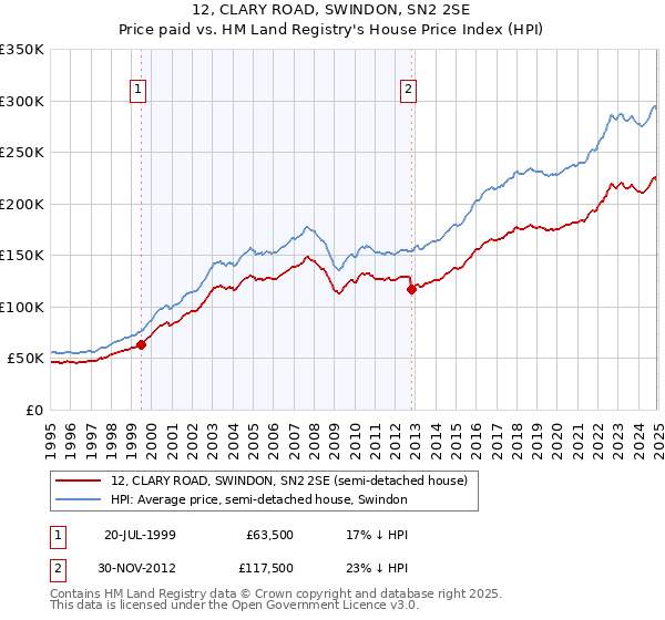 12, CLARY ROAD, SWINDON, SN2 2SE: Price paid vs HM Land Registry's House Price Index