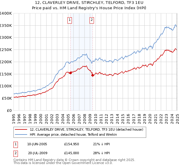 12, CLAVERLEY DRIVE, STIRCHLEY, TELFORD, TF3 1EU: Price paid vs HM Land Registry's House Price Index