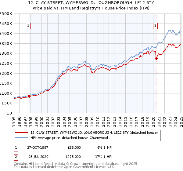 12, CLAY STREET, WYMESWOLD, LOUGHBOROUGH, LE12 6TY: Price paid vs HM Land Registry's House Price Index