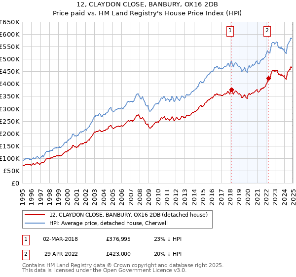 12, CLAYDON CLOSE, BANBURY, OX16 2DB: Price paid vs HM Land Registry's House Price Index