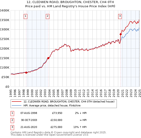 12, CLEDWEN ROAD, BROUGHTON, CHESTER, CH4 0TH: Price paid vs HM Land Registry's House Price Index