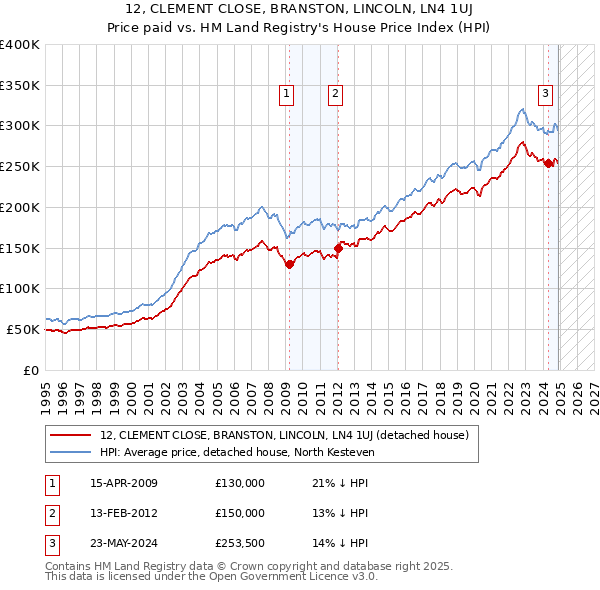 12, CLEMENT CLOSE, BRANSTON, LINCOLN, LN4 1UJ: Price paid vs HM Land Registry's House Price Index