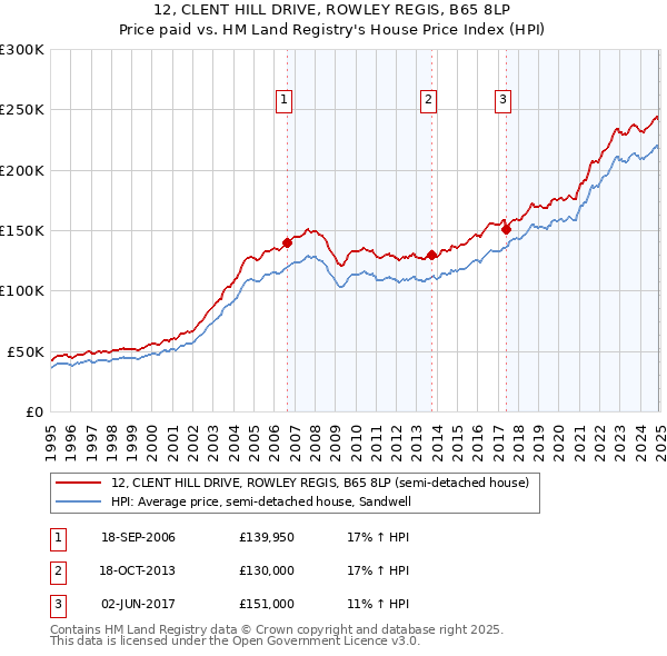12, CLENT HILL DRIVE, ROWLEY REGIS, B65 8LP: Price paid vs HM Land Registry's House Price Index