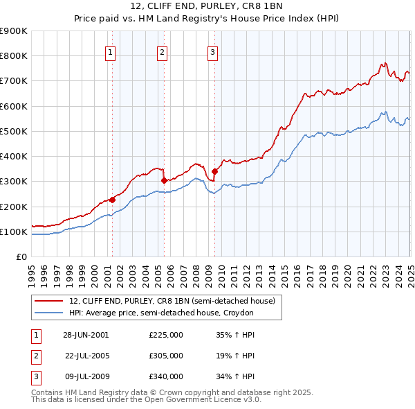12, CLIFF END, PURLEY, CR8 1BN: Price paid vs HM Land Registry's House Price Index