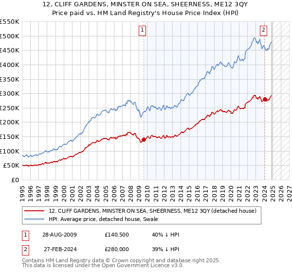 12, CLIFF GARDENS, MINSTER ON SEA, SHEERNESS, ME12 3QY: Price paid vs HM Land Registry's House Price Index