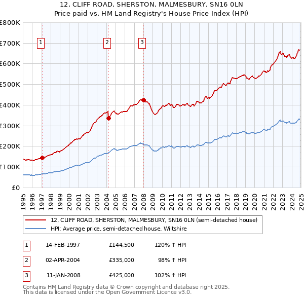 12, CLIFF ROAD, SHERSTON, MALMESBURY, SN16 0LN: Price paid vs HM Land Registry's House Price Index