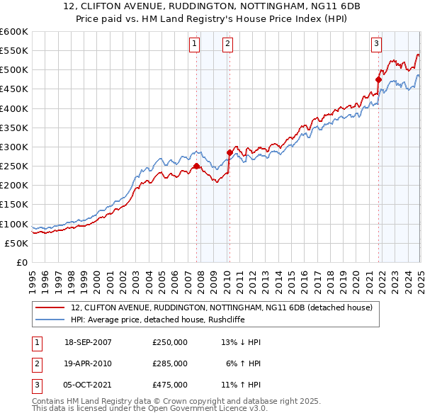 12, CLIFTON AVENUE, RUDDINGTON, NOTTINGHAM, NG11 6DB: Price paid vs HM Land Registry's House Price Index