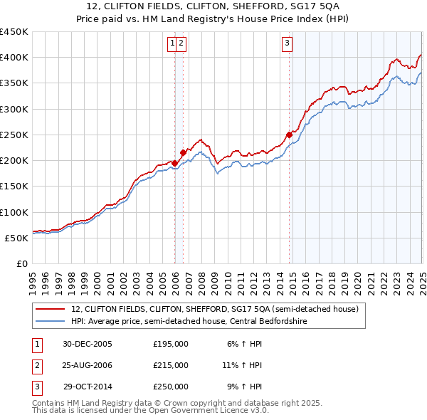 12, CLIFTON FIELDS, CLIFTON, SHEFFORD, SG17 5QA: Price paid vs HM Land Registry's House Price Index