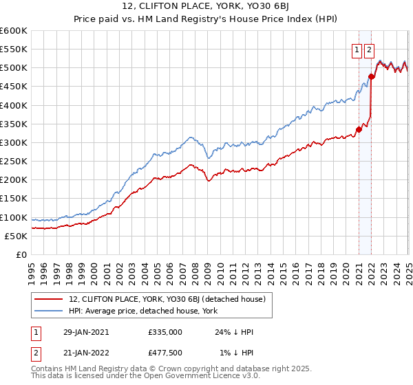 12, CLIFTON PLACE, YORK, YO30 6BJ: Price paid vs HM Land Registry's House Price Index