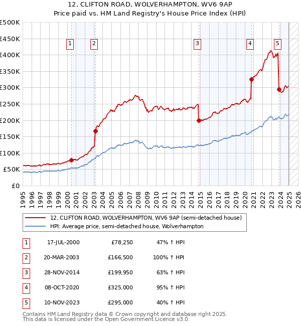 12, CLIFTON ROAD, WOLVERHAMPTON, WV6 9AP: Price paid vs HM Land Registry's House Price Index