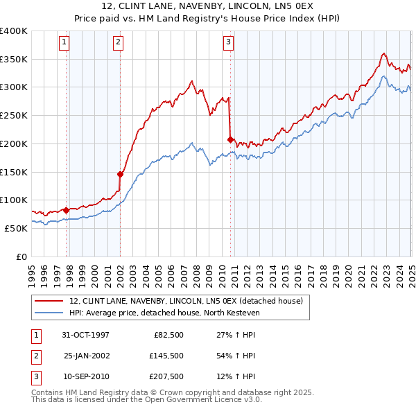 12, CLINT LANE, NAVENBY, LINCOLN, LN5 0EX: Price paid vs HM Land Registry's House Price Index