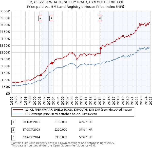 12, CLIPPER WHARF, SHELLY ROAD, EXMOUTH, EX8 1XR: Price paid vs HM Land Registry's House Price Index