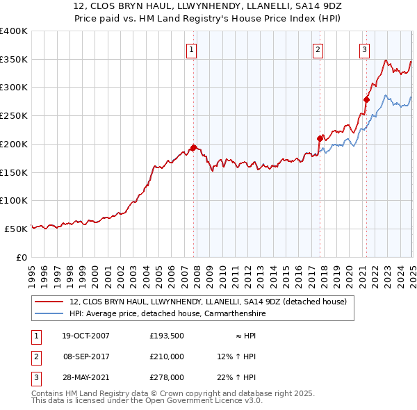 12, CLOS BRYN HAUL, LLWYNHENDY, LLANELLI, SA14 9DZ: Price paid vs HM Land Registry's House Price Index