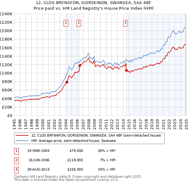 12, CLOS BRYNAFON, GORSEINON, SWANSEA, SA4 4BF: Price paid vs HM Land Registry's House Price Index