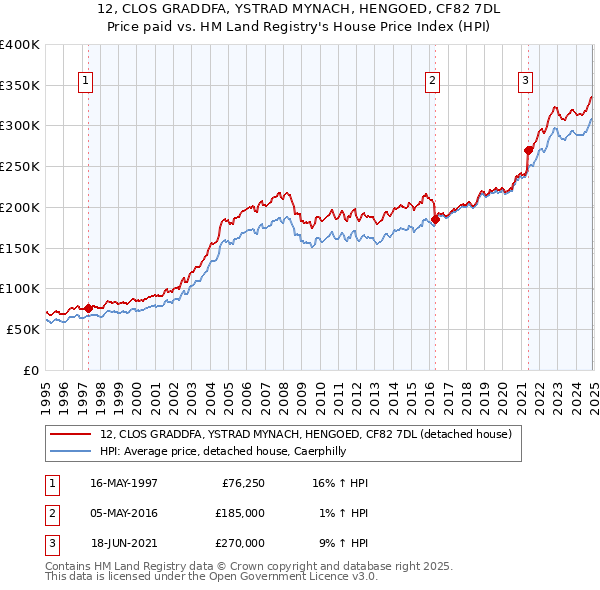 12, CLOS GRADDFA, YSTRAD MYNACH, HENGOED, CF82 7DL: Price paid vs HM Land Registry's House Price Index