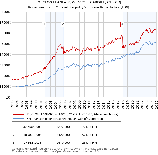 12, CLOS LLANFAIR, WENVOE, CARDIFF, CF5 6DJ: Price paid vs HM Land Registry's House Price Index