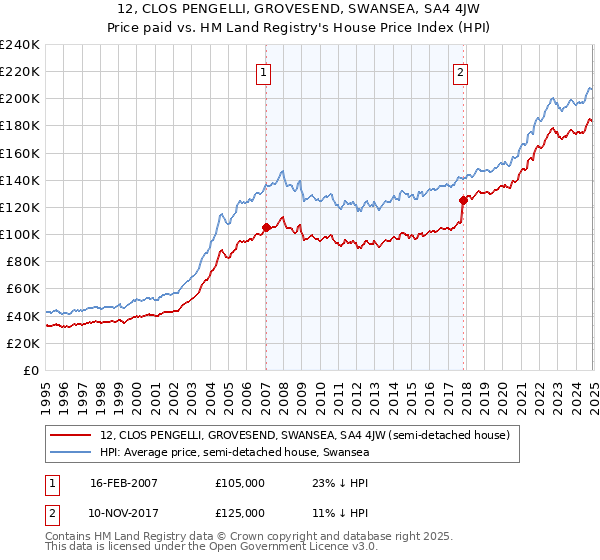 12, CLOS PENGELLI, GROVESEND, SWANSEA, SA4 4JW: Price paid vs HM Land Registry's House Price Index