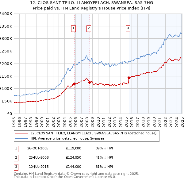 12, CLOS SANT TEILO, LLANGYFELACH, SWANSEA, SA5 7HG: Price paid vs HM Land Registry's House Price Index