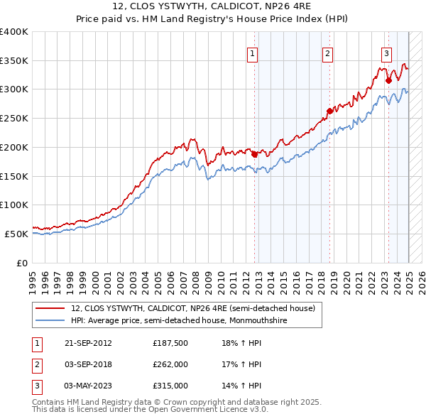 12, CLOS YSTWYTH, CALDICOT, NP26 4RE: Price paid vs HM Land Registry's House Price Index