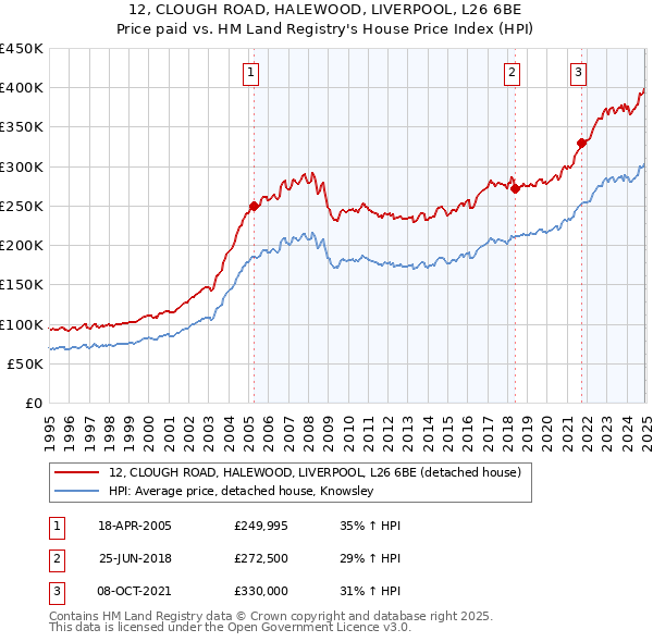 12, CLOUGH ROAD, HALEWOOD, LIVERPOOL, L26 6BE: Price paid vs HM Land Registry's House Price Index