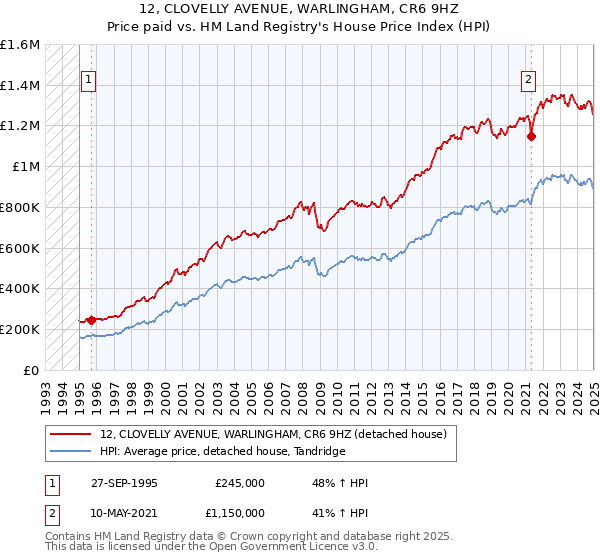 12, CLOVELLY AVENUE, WARLINGHAM, CR6 9HZ: Price paid vs HM Land Registry's House Price Index