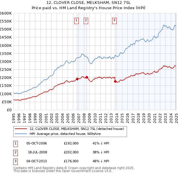 12, CLOVER CLOSE, MELKSHAM, SN12 7SL: Price paid vs HM Land Registry's House Price Index