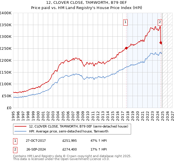 12, CLOVER CLOSE, TAMWORTH, B79 0EF: Price paid vs HM Land Registry's House Price Index