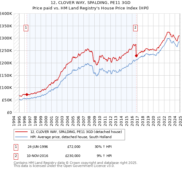 12, CLOVER WAY, SPALDING, PE11 3GD: Price paid vs HM Land Registry's House Price Index
