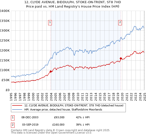 12, CLYDE AVENUE, BIDDULPH, STOKE-ON-TRENT, ST8 7HD: Price paid vs HM Land Registry's House Price Index