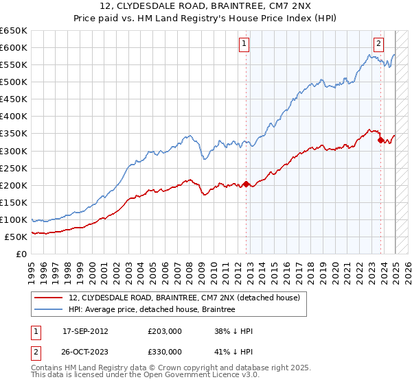 12, CLYDESDALE ROAD, BRAINTREE, CM7 2NX: Price paid vs HM Land Registry's House Price Index