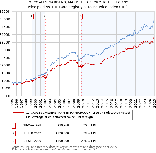 12, COALES GARDENS, MARKET HARBOROUGH, LE16 7NY: Price paid vs HM Land Registry's House Price Index