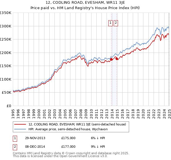 12, CODLING ROAD, EVESHAM, WR11 3JE: Price paid vs HM Land Registry's House Price Index